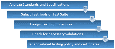 Conformance Testing (Compliance Testing) - Complete Guide
