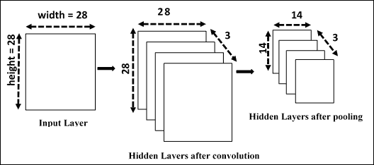 First convolutional layer