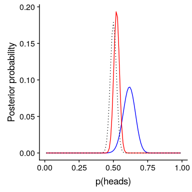 Effects of the strength of the prior on the posterior distribution. The blue line shows the posterior obtained using the prior based on 50 heads out of 100 people. The dotted black line shows the prior based on 250 heads out of 500 flips, and the red line shows the posterior based on that prior.