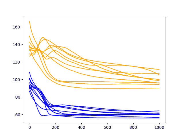 Diagnostic Results with 1000 Epochs and Batch Size of 1