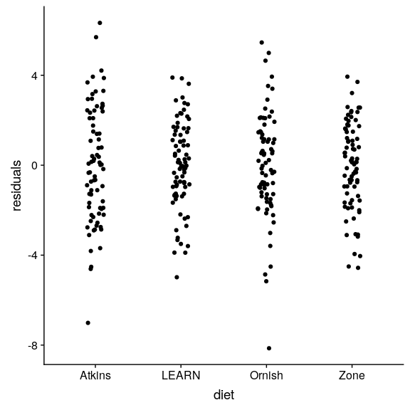 Residuals from model plotted for each group separately.