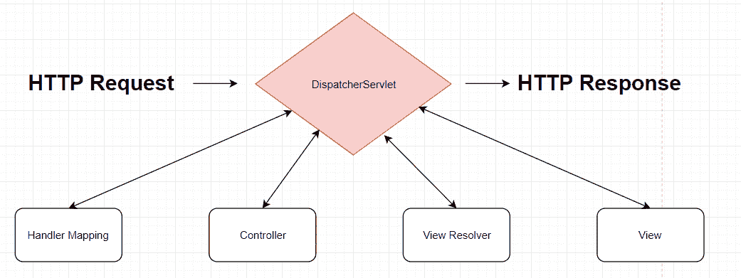 DispatcherServlet