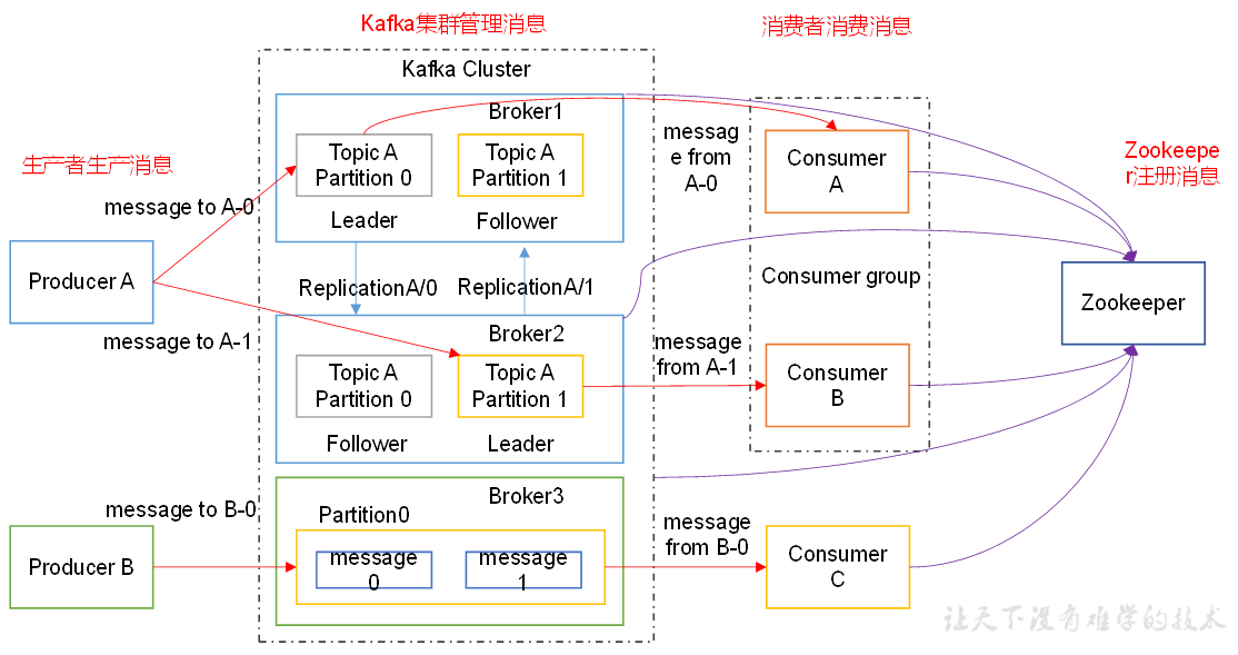 1)producer :消息生產者,就是向kafka broker發消息的客戶端;2)