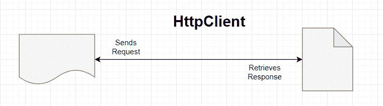 HTTP Client, java example