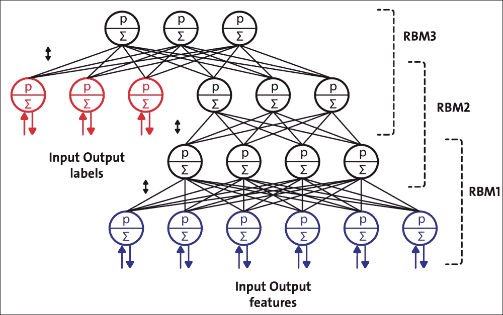 Deep Belief Networks (DBNs)