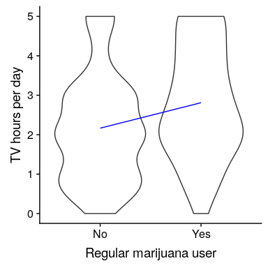 Violin plots showing data for each group, with a blue line connecting the predicted values for each group, computed on the basis of the results of the linear model.