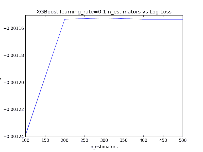 Plot of Learning Rate=0.1 and varying the Number of Trees in XGBoost