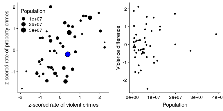 Left: Plot of violent vs. property crime rates, with population size presented through the size of the plotting symbol; California is presented in blue. Right: Difference scores for violent vs. property crime, plotted against population. 