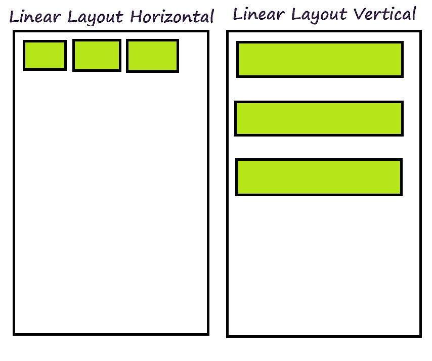 Linear layout