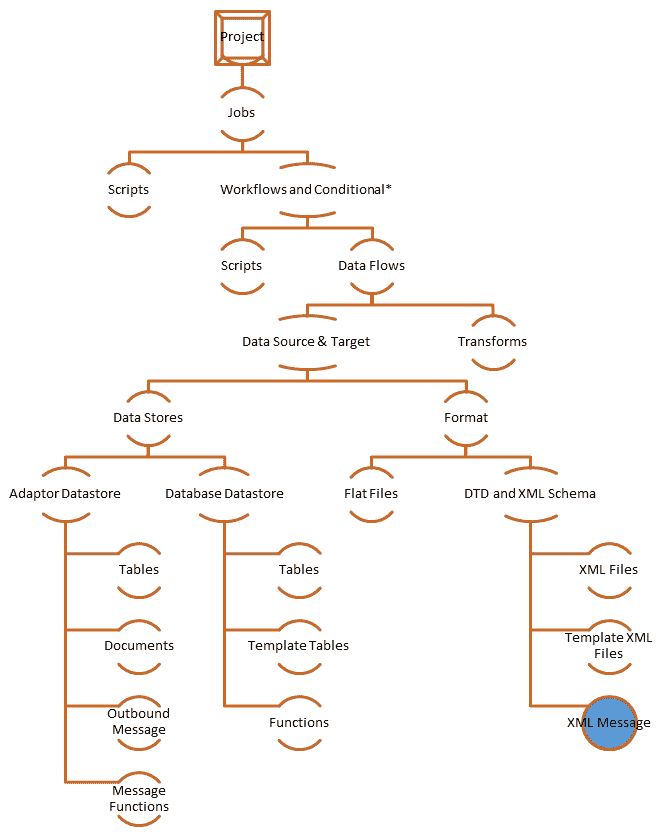 SAP DS (Data Services) in HANA