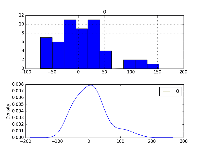 Residual Errors Density Plots