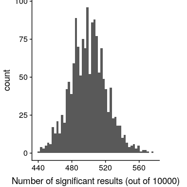 A histogram of the number of significant results in each set of 1 million statistical tests, when there is in fact no true effect.