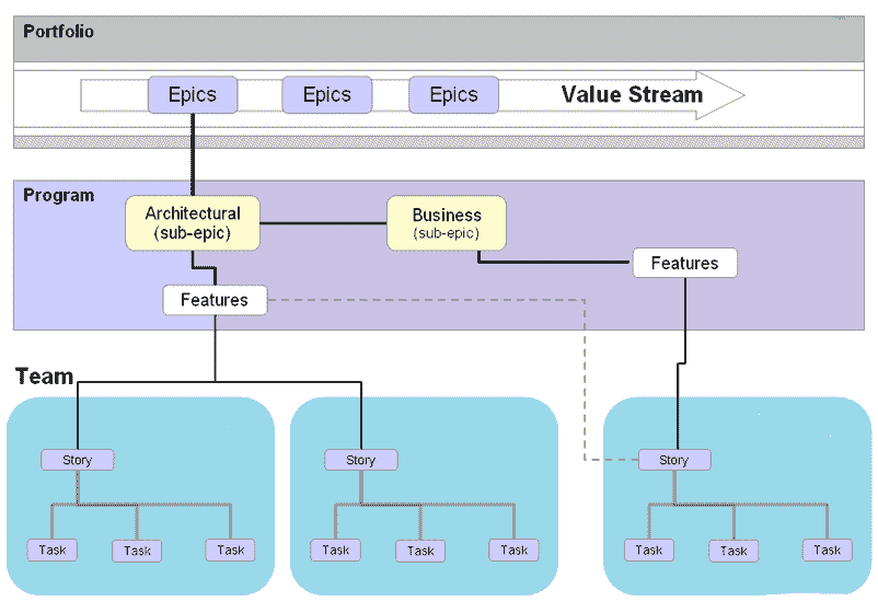 What is Scaled Agile Framework(SAFe)? Learn in 5 Minutes