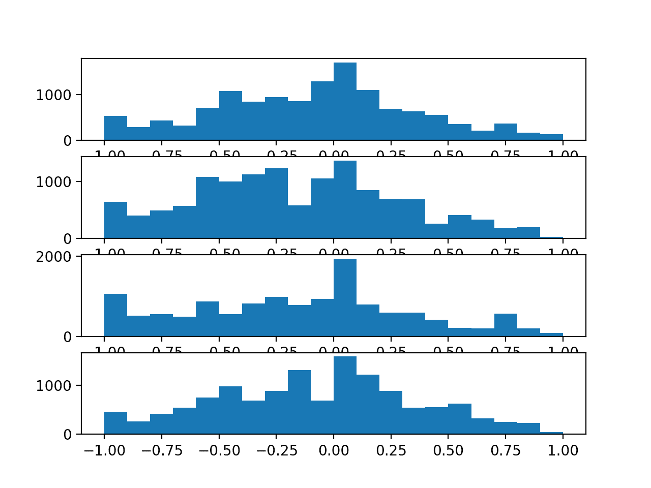 Histograms for the sensor strength values for each anchor point