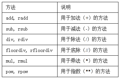 表5-5 靈活的算術方法