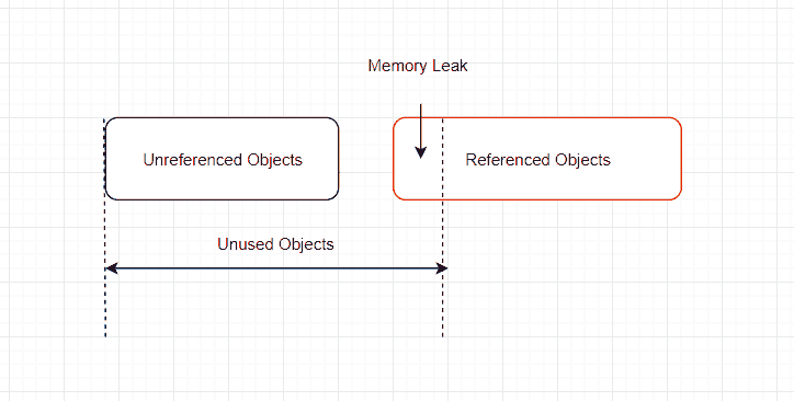 Memory Leak Diagram