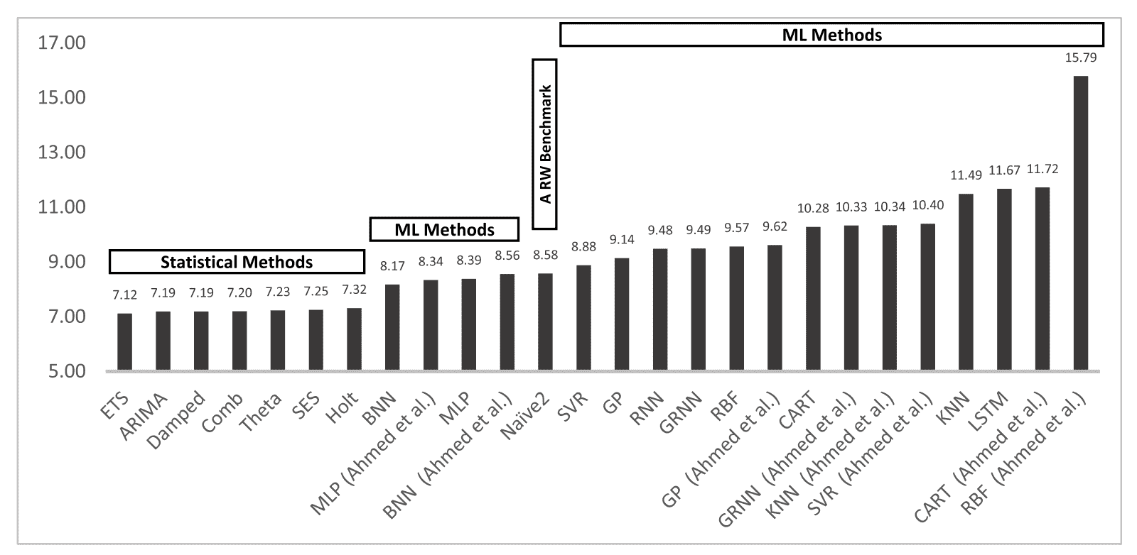 Bar Chart Comparing Model Performance (sMAPE) for One-Step Forecasts