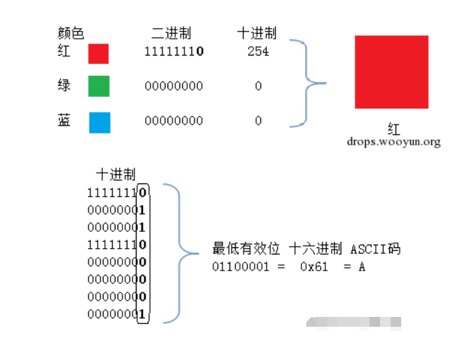 圖片隱寫 · 個人筆記 · 看雲