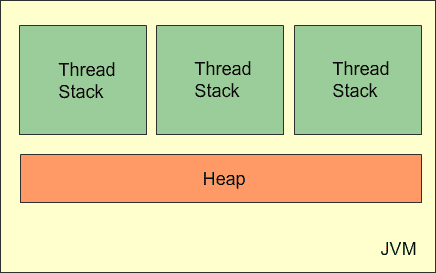 java memmory model