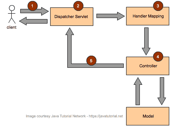Spring MVC architecture workflow