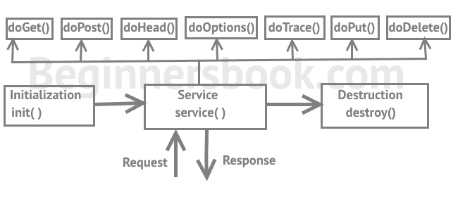 Servlet Life Cycle