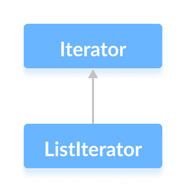The ListIterator interface extends the Java Iterator interface.