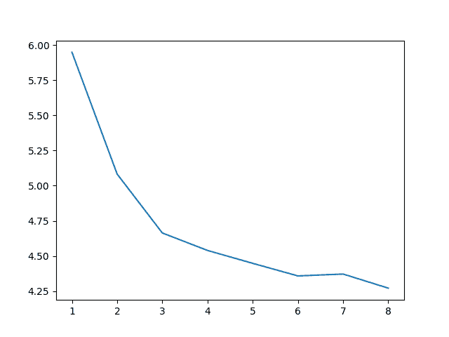Sliding Window Size to RMSE for Daily Melbourne Maximum Temperature