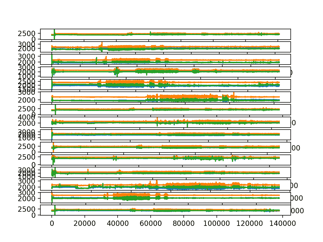 Line plots of accelerometer trace data for all 15 subjects.