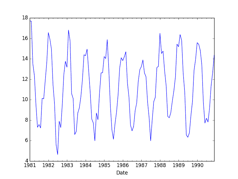 Minimum Monthly Temperature Dataset