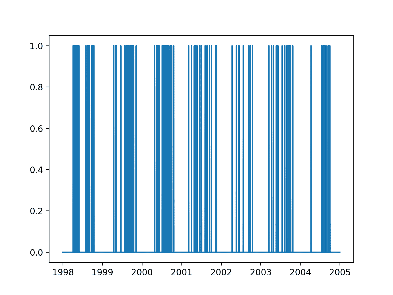 Line plot of output variable over 7 years