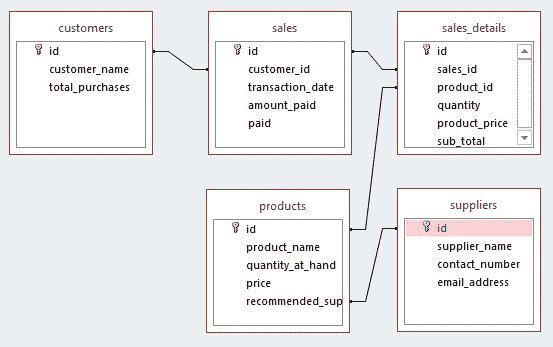 Decision Support System (DSS): Demo PoS for a Retail Store