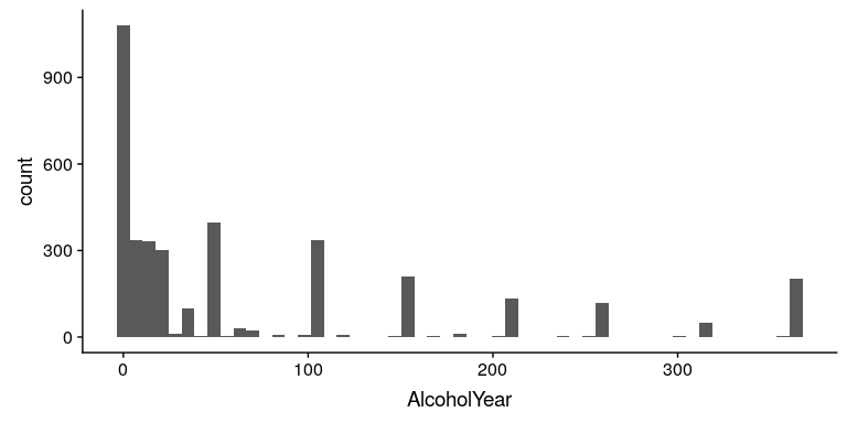 Distribution of the variable AlcoholYear in the NHANES dataset, which reflects the number of days that the individual drank in a year.
