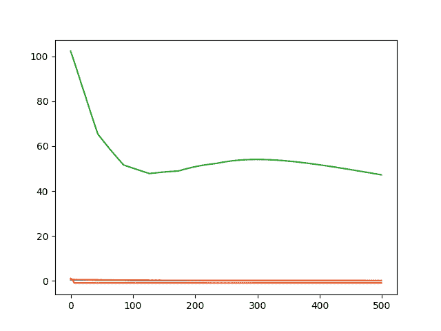 Line Plot of Built-in Keras Metrics for Regression