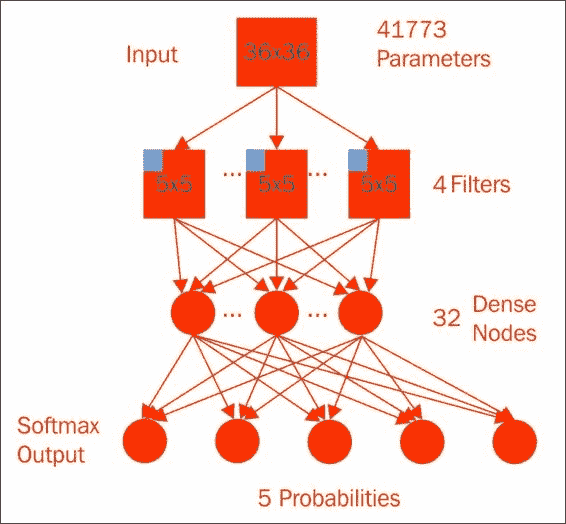 Convolutional neural network