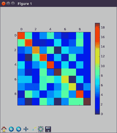 Exploring the convolution layer