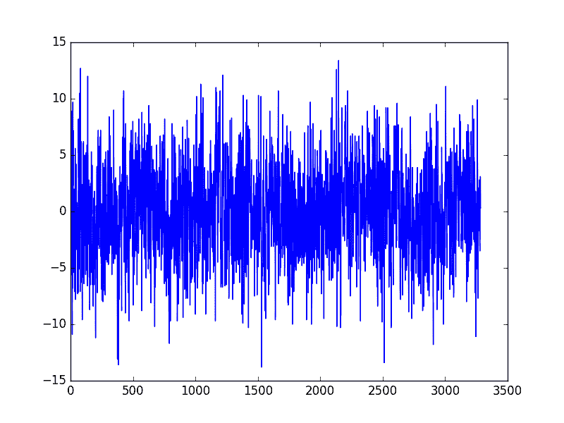 Differencing Sesaonal Adjusted Minimum Daily Temperature