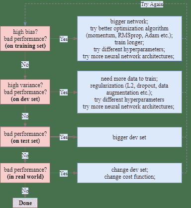 solutions for high bias and variance