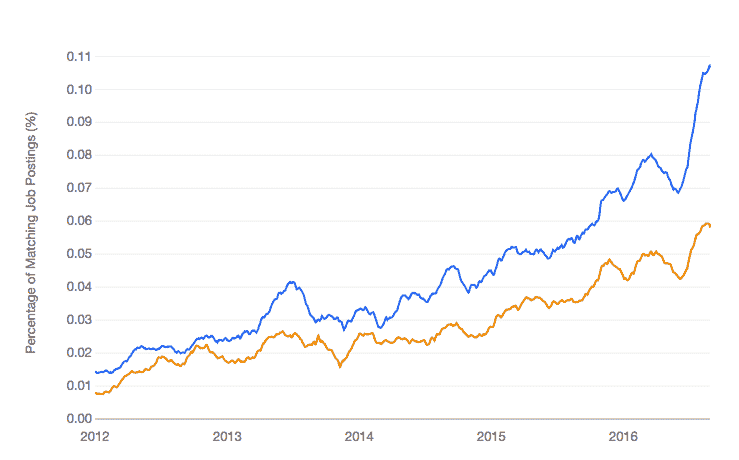 Python Machine Learning Jobs vs R Machine Learning Jobs