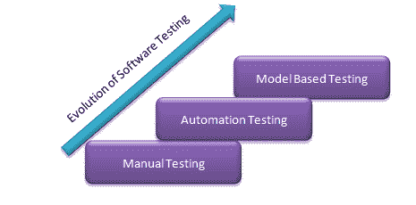 Model Based Testing – Stuff You Must Know!