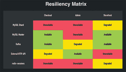 Resiliency Matrix used at Shopify