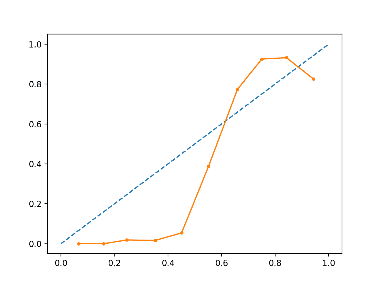 如何以及何时使用带有scikitlearn的校准分类模型