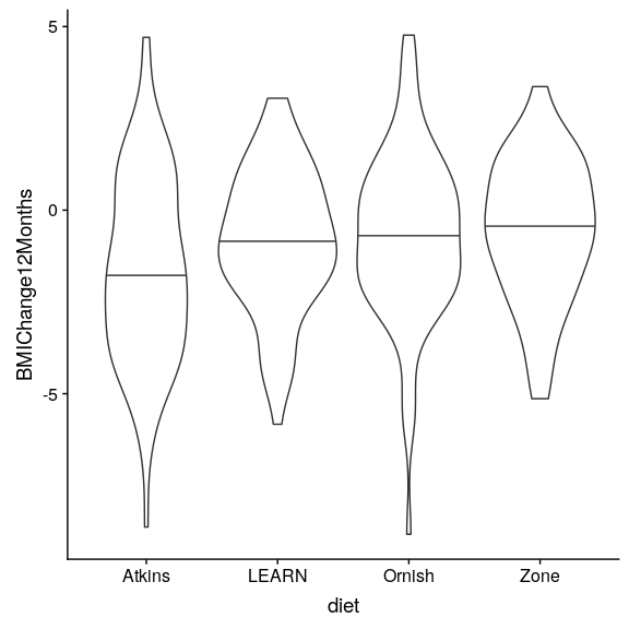 Violin plots for each condition, with the 50th percentile (i.e the median) shown as a black line for each group.