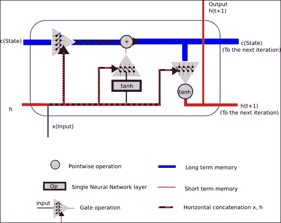 The gate operation - a fundamental component