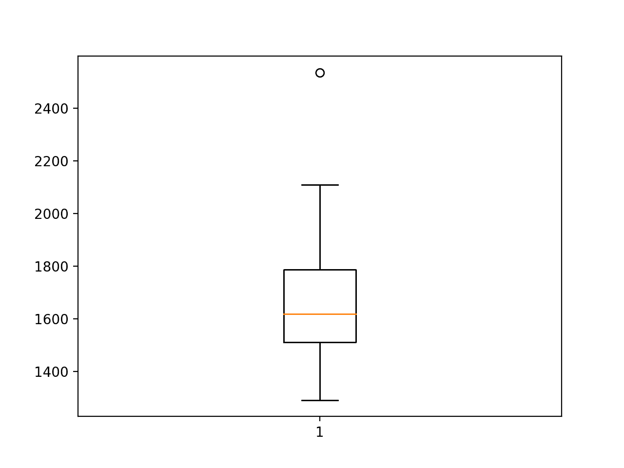 Box and Whisker Plot of ConvLSTM RMSE Forecasting Car Sales