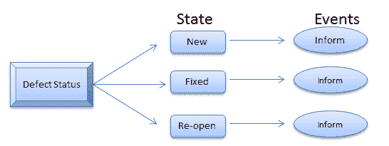 Model Based Testing – Stuff You Must Know!