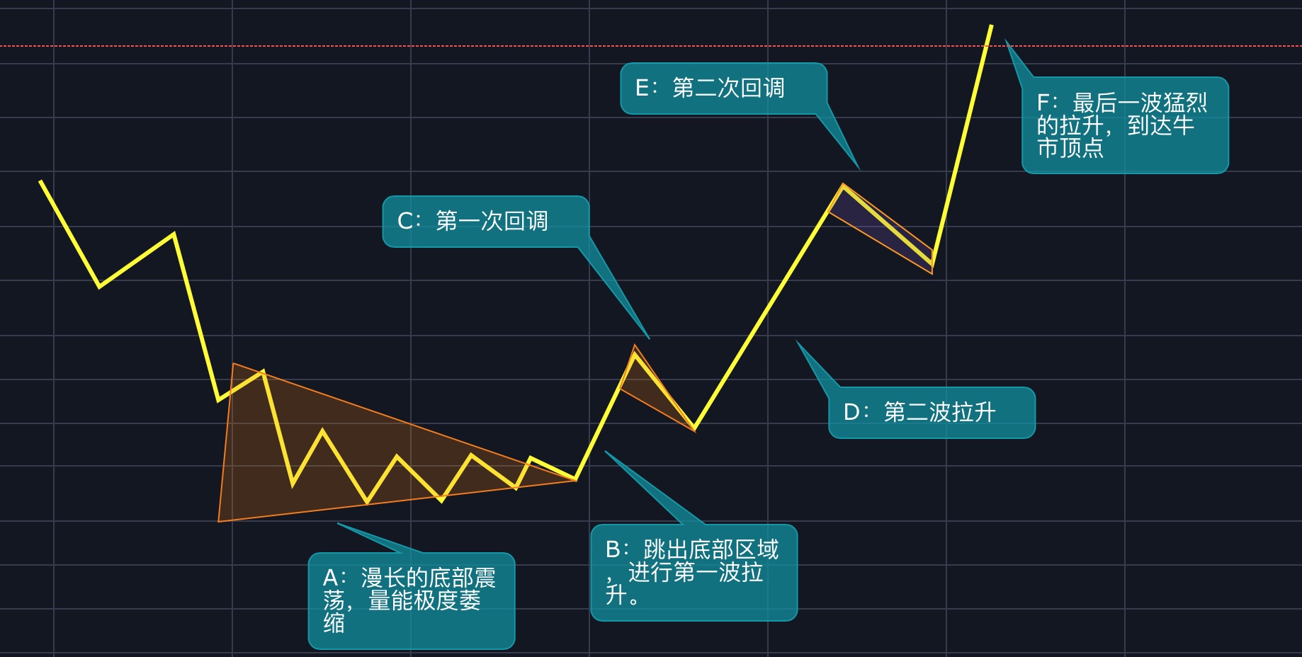由熊市进入牛市