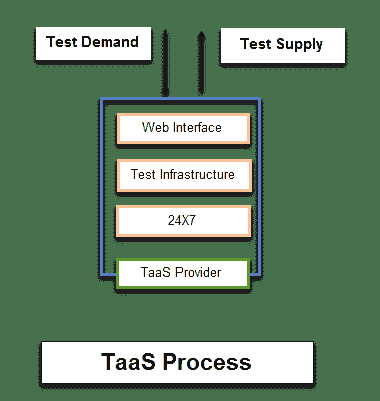 Testing As A Service