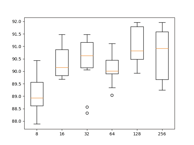 Box and whisker plot of 1D CNN with different numbers of filter maps