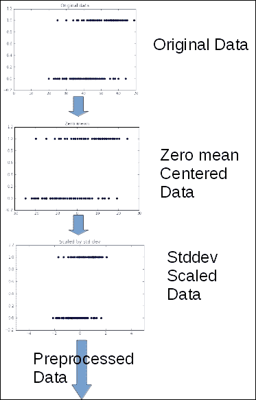 Data normalization for iterative methods