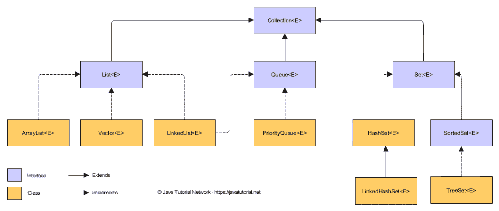 Java collection hierarchy